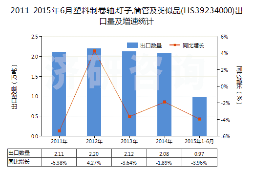 2011-2015年6月塑料制卷軸,紆子,筒管及類似品(HS39234000)出口量及增速統(tǒng)計(jì)
